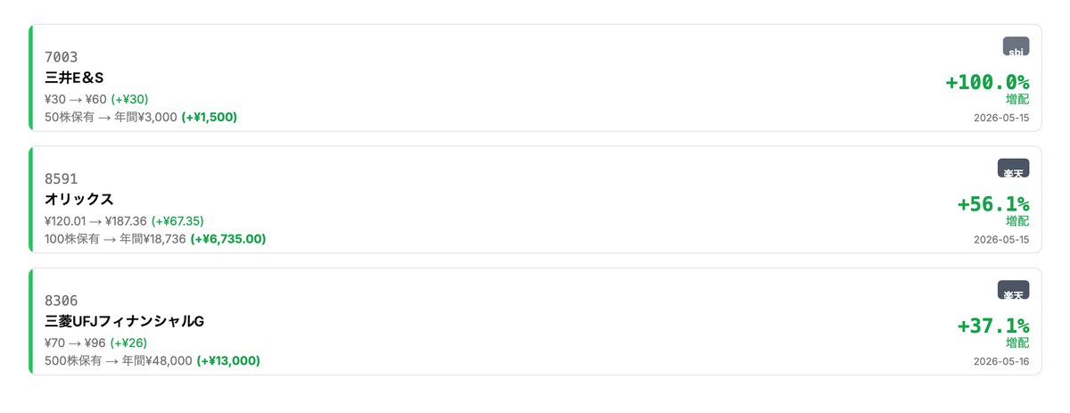 増配率上位の通知カード。三井E&S +100%、オリックス+56.1%、三菱UFJ+37.1%