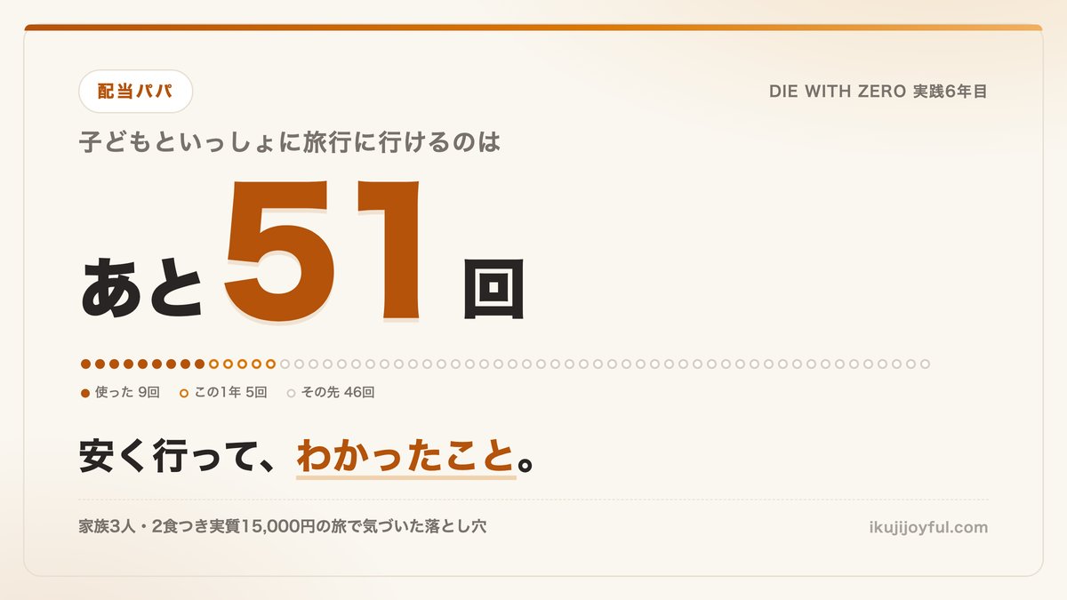 子どもといっしょに旅行に行けるのはあと51回。使った9回・この1年5回・その先46回を示したドット図
